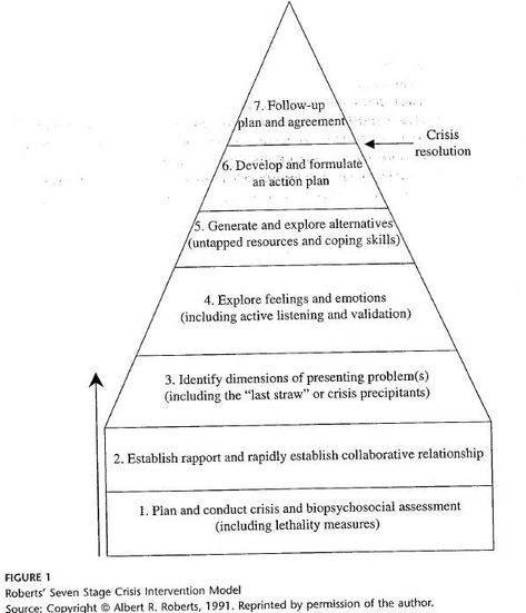 7 Stage/Steps in Brief Crisis Intervention Lcsw Exam, Social Work Exam, Counselling Tools, Middle School Science Experiments, Clinical Social Work, Recreation Therapy, Crisis Intervention, Math About Me, Therapy Counseling