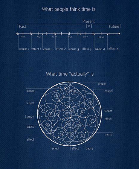 time really is Theory Of Everything, Spirit Science, String Theory, E Mc2, Quantum Mechanics, Quantum Physics, Cause And Effect, Timey Wimey Stuff, Science And Nature