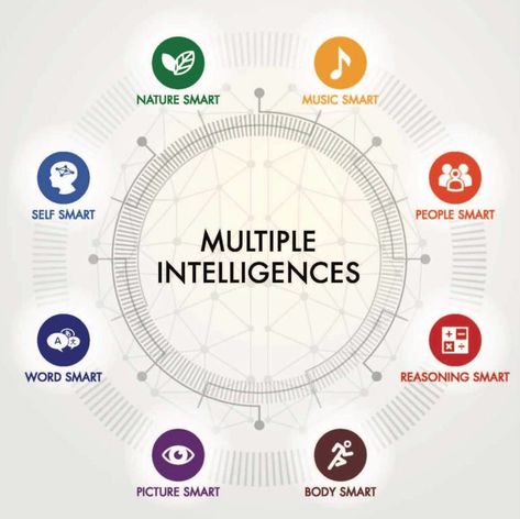 12+ Ways to Teach Using Multiple Intelligences - TeachHUB Multiple Intelligences Activities, Multiple Intelligence Test, Multiple Intelligence Theory, Differentiating Instruction, Multiple Intelligence, Career Counselling, Types Of Intelligence, Intelligence Test, School Counseling Lessons