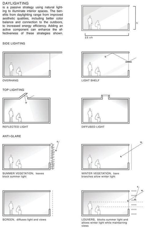 Sunlight diagrams Daylight Architecture Natural Light, Diffused Lighting Interior, Light And Shadow Architecture, Natural Light Architecture, Natural Light Design, Natural Sources Of Light, Zero Energy House, Architecture Renovation, Shadows And Light