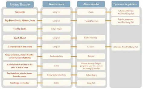 A Cheat Sheet for Cast Ons – Knitting Cable Cast On, Casting On Stitches, Knitting Help, Printable Chart, Casting Call, How To Purl Knit, You Used Me, Knitting Tutorial, Cheat Sheet