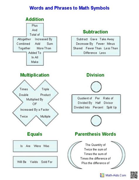 Words & Phrases to Math Symbols Number Tricks, Pre Algebra Worksheets, Teaching Mathematics, Math Charts, Mathematics Worksheets, Algebra Worksheets, Algebraic Expressions, Maths Algebra, Math Vocabulary