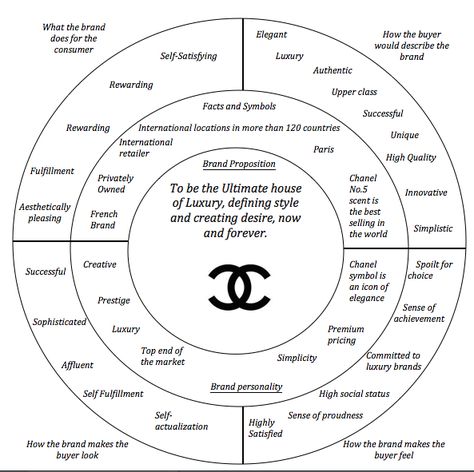 The use of brand essence wheel is a marketing format created by Bates (1995) for capturing and communicating the conceptual refinements of a brand. From the brand essence wheel business individuals… Brand Essence, Business Branding Design, Brand Marketing Strategy, Brand Archetypes, Brand Architecture, Branding Marketing, Brand Management, Branding Your Business, Marca Personal