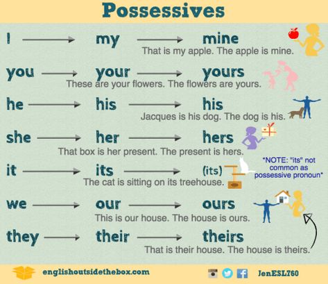 possessive pronouns possessive adjective and examples Materi Bahasa Inggris, English Grammar For Kids, Possessive Adjectives, English Grammar Rules, Grammar For Kids, English Teaching Materials, English For Beginners, Teaching English Grammar, English Conversation