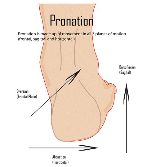 Overpronation Exercises, Flat Feet Exercises, Ankle Exercises, Foot Exercises, Achilles Tendon, Muscle Pain Relief, Knee Exercises, Natural Movement, Hip Pain