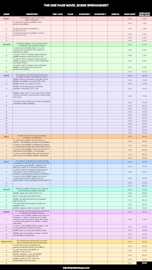 The One Page Novel Plot Formula - Novel Outline Template Plot Formula, Novel Outline Template, Nanowrimo Prep, Menulis Novel, Writing Plot, Writing Crafts, Writers Write, Writing Worksheets, Book Writing Tips