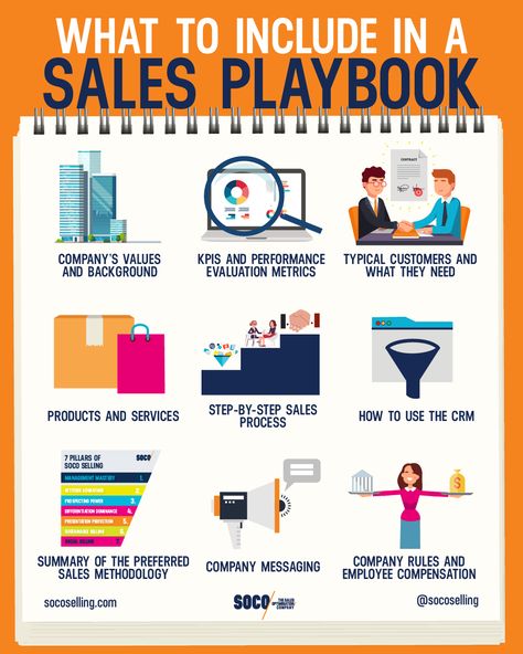 How to create a sales playbook for your team infographic. While a person’s inherent creativity, charisma, and personality can be all it takes to close a sale on occasion, possessing solid sales fundamentals is what enables someone to perform well consistently. Besides having the right personality for the job, effective selling requires the ability to follow a proven process, and that is what a sales playbook provides. How To Be A Sales Person, Sales Enablement Infographic, Motivate Sales Team, How To Be A Good Sales Person, Sales Training Template, Sales Enablement Strategy, Top Sales Person, Closing Sales Techniques, Sales Planning