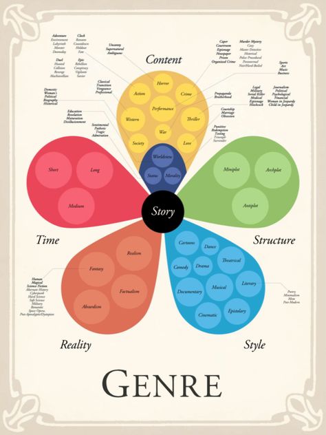 Story Grid Five Leaf Genre Clover How To Write Better Stories, Story Grid, 5 Leaf Clover, Manuscript Writing, Character Writing, Menulis Novel, Writing Outline, Writing Genres, Writing Editing