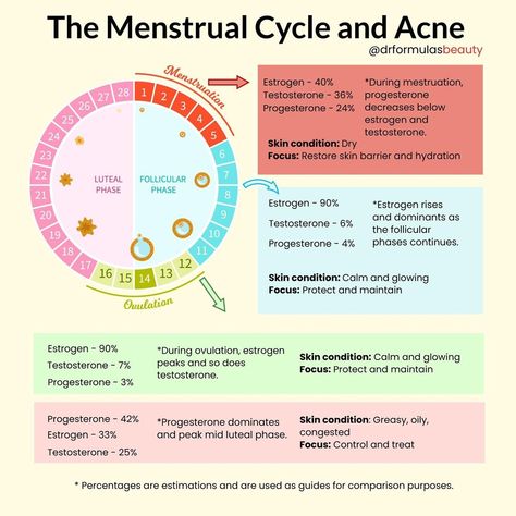 Cycle Symptoms, Period Tips, Healthy Period, Low Estrogen Symptoms, The Menstrual Cycle, Skin Facts, Too Much Estrogen, Hormonal Health, Cycle Syncing