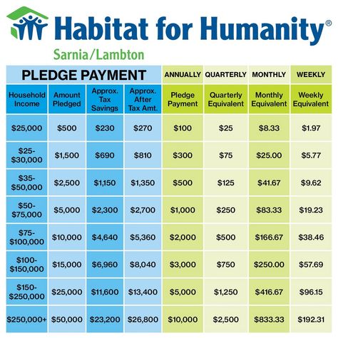 Planned Giving | Habitat for Humanity Sarnia/Lambton & ReStore | Affordable Housing Habitat For Humanity Homes, Habitat For Humanity Restore, Habitat For Humanity, Estate Planning, Affordable Housing, Work Ideas, Home Buying, Habitat, House Design