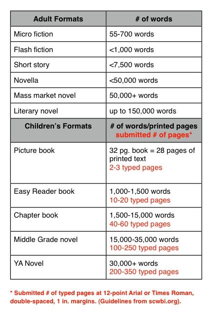 word count chart (I made myself!!) for various genres Word Count For Books, Writers Resources, Writers Nook, Home Word, Writing Club, Inspirational Writing, Novel Genres, Writing Planning, Books Writing