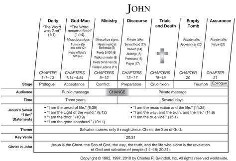 Book of John Overview - Insight for Living Ministries John Gospel, Bible Study John, Biblical Facts, John Bible, The Book Of John, Spirit Food, Bible References, Chuck Swindoll, Bible Overview