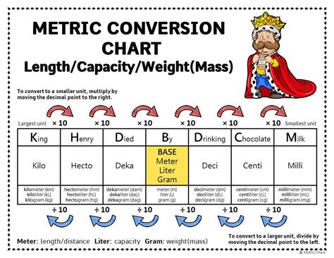 Math Conversions, Medical Math, Converting Metric Units, Top Lyrics, Metric Conversion Chart, Powers Of 10, The Metric System, Metric Conversions, Drinking Chocolate