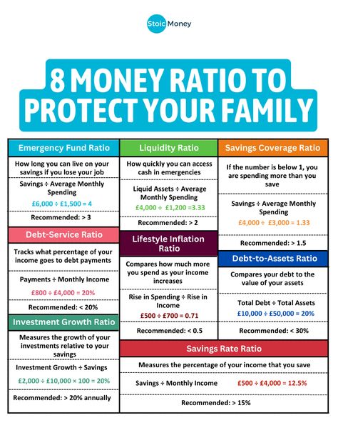 These 8 money ratios are important for keeping your family financially safe. They show you how well you’re saving, managing debt, and handling money in case of emergencies. Knowing these numbers will help you make better money decisions and stay out of financial trouble.  Follow @stoicmoneycoach for daily money tips for UK investors! 🇬🇧 Marriage Finances, Books Knowledge, Financial Intelligence, Learning Money, Financial Knowledge, Economics Lessons, Money Vision Board, Thrifty Living, Family Emergency