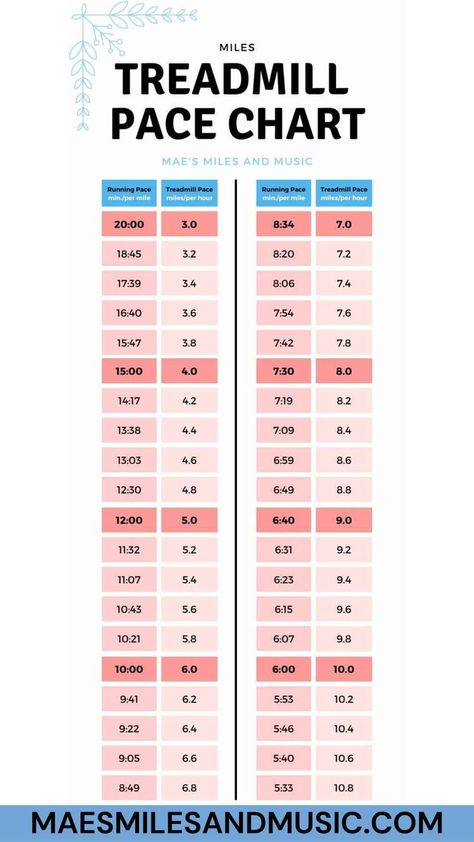 A treadmill pace chart using miles that goes through the different treadmill paces form 3.0 to 10.8. Running Pace Chart, Marathon Pace Chart, 10k Training Plan, Marathon Prep, 10k Run, Life Goals List, Running Goals, Goal Charts, Running 10k