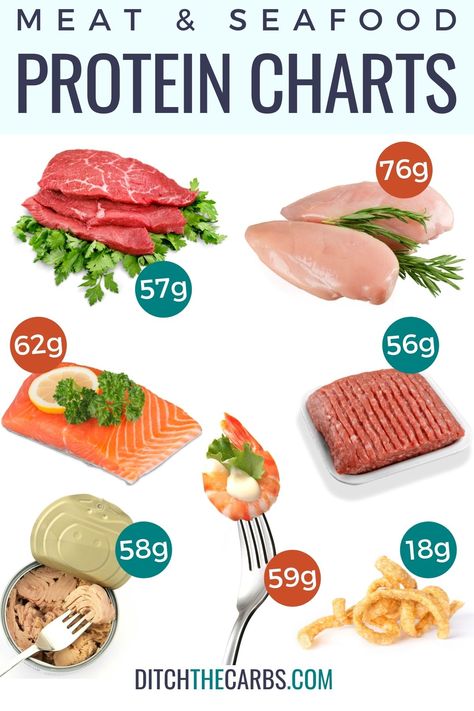 ✅ SEE THE CHARTS: https://www.ditchthecarbs.com/meat-protein/ Take a look at the handy charts so you can get enough protein. As you plan your menu on the keto diet, this meat protein guide will help you make the smartest buying decisions. Meats High In Protein, Best Vegetarian Protein Sources, Best Vegetarian Protein, Protein Chart, Protein Guide, Protein Sparing Modified Fast, Protein Meat, Protein Ideas, Protein Meats