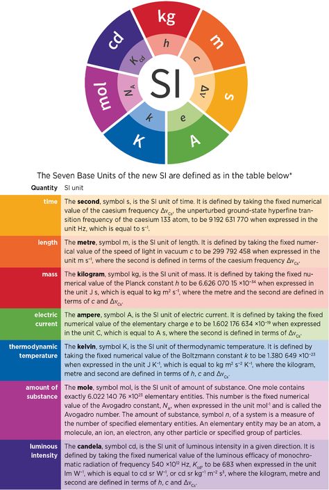 Si Units Of Physics, Si Units, Math Signs, Conversion Factors, Unit Of Time, Molar Mass, Basic Science, Physics And Mathematics, School Related