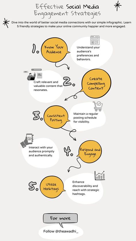 Infographic revealing 5 essential social media engagement strategies - audience understanding, compelling content creation, consistent posting, responsive engagement, and strategic hashtag usage. Elevate your online presence with these expert insights. Interior Design Sketchbook, User Centered Design, Engagement Strategies, Social Media Strategy, Social Media Infographic, Power Of Social Media, Web Design Trends, Social Media Engagement, Media Strategy