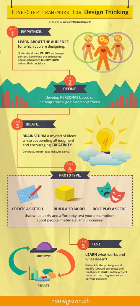 Five Step Framework for Design Thinking Infographic - http://elearninginfographics.com/five-step-framework-design-thinking-infographic/ Design Thinking Process, Process Infographic, Systems Thinking, Lean Startup, Human Centered Design, Design Theory, Instructional Design, User Experience Design, Design Jobs