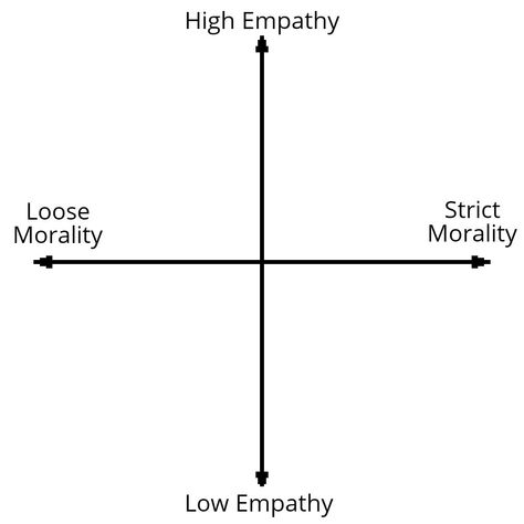 Empathy / Morality alignment chart Moral Alignment Chart Funny, Blank Alignment Chart, Bold Of You To Assume Chart, Character Alignment Charts Blank, Morality Alignment, Alignment Chart Blank, Oc Alignment Chart, Moral Alignment Chart, Character Alignment Charts