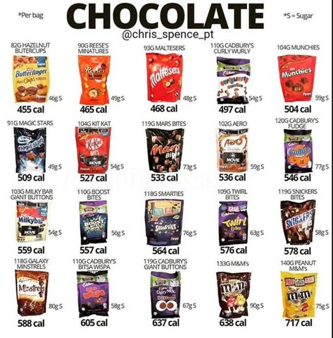 Chocolate Calories Chart, Calorie Counting Chart, Food Calories List, Chocolate Calories, Food Calorie Chart, Calorie Chart, Calorie Tracker, Low Cal Recipes, Food Charts