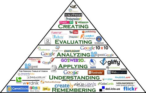 "This is completely AMAZING!!!  An interactive Bloom's Taxonomy pyramid!  Click on the links to find activities." Blooms Taxonomy, Teaching Technology, School Technology, E-learning, Flipped Classroom, Classroom Technology, Blended Learning, Education Kindergarten, Teacher Tools