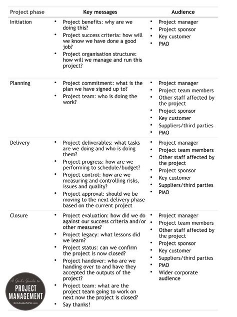 Communicating through a project Asana Project Management Tips, Project Management Knowledge Areas, Project Management Office Pmo, Smartsheet Project Management, Risk Management Plan Example, It Service Management, Project Management Certification, Stakeholder Management, Project Management Professional