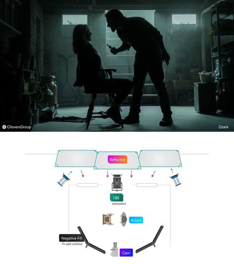 Lighting In Cinematography, Kuleshov Effect, Lighting Setup Cinematography, Cinematic Lighting Setup, Movie Shots Cinematography, Dark Cinematography, Cinematography Techniques, Lighting Cinematography, Movie Lighting