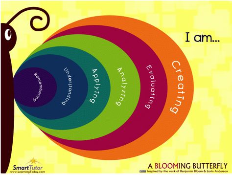 Blooms Taxonomy of learning objectives.  Posters thanks to Learning Today. Bloom Taxonomy, Blooms Taxonomy Poster, Bloom's Taxonomy, Blooms Taxonomy, Differentiated Instruction, Classroom Inspiration, Classroom Displays, Teacher Tools, Music Classroom