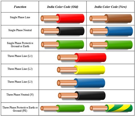 Electrical Wiring Color Codes Electrical Wiring Colours, Basic Electrical Wiring, Birth Colors, Home Electrical Wiring, Shingle Colors, Magic Tattoo, Electronics Basics, House Wiring, Electrical Wiring Diagram