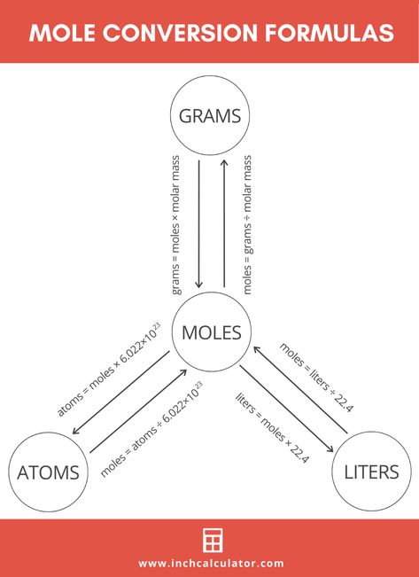 Mole Calculator - Inch Calculator Mole In Chemistry, Moles Chemistry Notes, Mole Concept Chemistry Notes Class 11, Mole Concept Formula Sheet Class 11, Mole Concept Formula, Mole Concept Chemistry Notes, Moles Chemistry, Mole Chemistry, Mole Concept