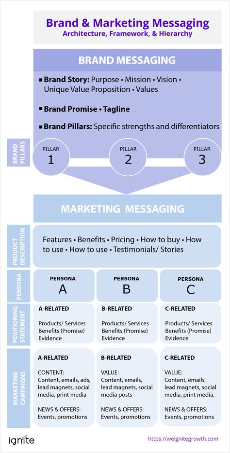 Branding Checklist, Business Strategy Management, Business Branding Design, Brand Marketing Strategy, Brand Messaging, Business Marketing Plan, Brand Communication, Social Media Marketing Business, Infographic Marketing