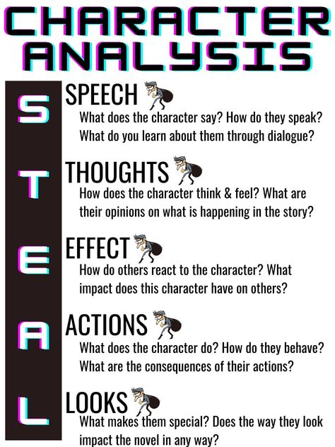 Need an engaging, informative reading resource in your classroom? Look no further! With this print, your students will be able to easily refer to the STEAL Character Analysis Method while reading and writing. Poster print is intended to be 18x24 inches, but this would make a great handout as well. Feel free to message me if you're interested in a different size! Story Analysis, Thesis Statement Examples, Close Reading Strategies, Writing Support, Character Analysis, Research Skills, Writing Characters, Anchor Chart, School Help