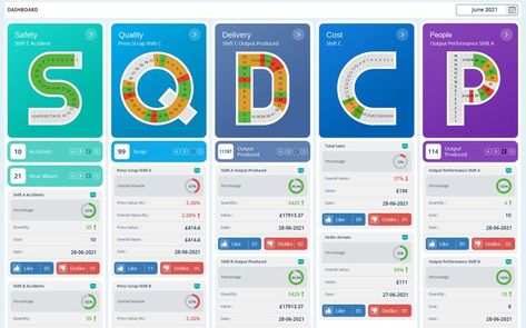 kpi
balanced scorecard system
best balanced  scorecard software
sqdcp board Visual Management Board, Balanced Scorecard, Visual Management, Business Performance, Improve Productivity, Software, Key