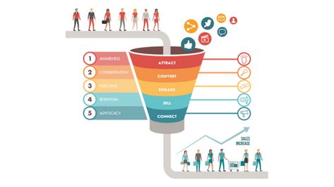 Digital Marketing Sales Funnel - What it is and Why you need one - Luckless Digital Business Sales, Affiliate Marketing Strategy, Digital Marketing Training, Sales Funnel, Marketing Tactics, Marketing Funnel, Sales Funnels, Services Business, Event Marketing