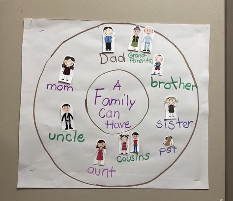 Circle Map for the theme families, pre-k. Family Circle Time Activities, Toddler Family Theme Lesson Plans, Family Prek Theme, Family Theme Science Preschool, Family Ideas For Preschool, Families And Homes Preschool Theme, Family Pre K Crafts, Activities About Family Preschool, Families Preschool Theme Crafts