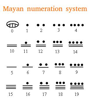 Learn how to write numbers in the Mayan numeration system. Mayan Number System, Mayan Numbers, Number Tattoos, Mayan Calendar, Number System, Aztec Calendar, School Resources, Small Tattoos, Science