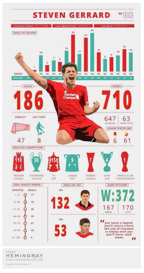 Gerrard infographic Football Infographic Design, Infographic Sport Design, Sports Infographic Design Layout, Football Data Visualization, Sports Stats Design, Sports Infographic Design, Gaming Infographic, Sport Infographic, Football Infographic