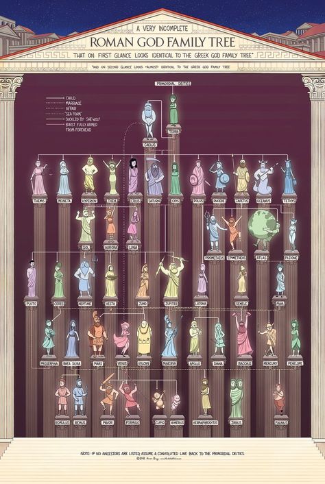 God Family Tree, Imperiul Roman, World Mythology, Roman Gods, Greek Gods And Goddesses, Greek And Roman Mythology, Ancient Mythology, Egyptian Mythology, Roman Mythology