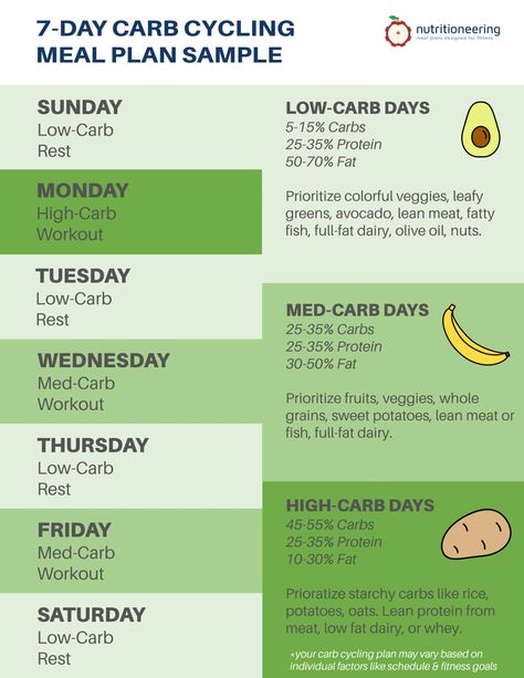 Endomorph Carb Cycling, Carb Cycling Diet Plan, Endomorph Diet Plan, Carb Cycling Meal Plan, Endomorph Diet, Carb Cycling Diet, 1200 Calorie Diet Meal Plans, Workout Meal Plan, Workout Plan For Beginners