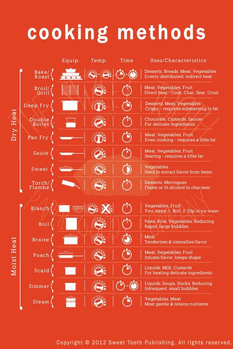 Culinary Infographics - cooking methods Cooking Terms, Kitchen Cheat Sheets, Grilled Desserts, Cooking Photos, Cooking Measurements, Cooking Methods, Food Charts, Cooking 101, Cooking Hacks