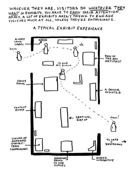 I Am A Historian I Make Exhibits | CONTINGENT Exhibition Design Sketches, Exhibition Space Design Plan, Curatorial Exhibitions, Museum Layout Plan, Museum Exhibit Design, Curation Exhibition, Exhibition Space Architecture, Museum Design Ideas, Exhibition Design Plan