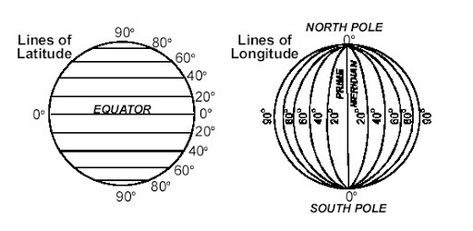 Parallels are another name for lines of latitude. Meridians are another name for lines of longitude. Parallels don't intersect. All meridians intersect at two places, the North Pole and the South Pole. The first� parallel is the equator. Lines Of Longitude, Latitude Longitude, The North Pole, South Pole, North Pole, The South, The First, Science, Map