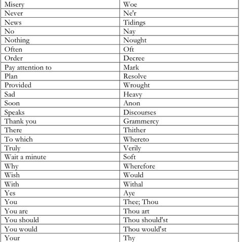 Language Medieval Writing Tips, Medieval Jobs List, Medieval Vocabulary, Royal Language, Made Up Languages, Medieval Language, Shakespearean Language, Old English Phrases, The 100 Language