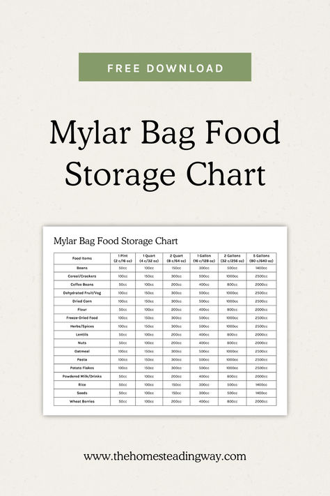 Mylar Bag Food Storage Chart Free Download (PDF) What Can You Store In Mylar Bags, Mylar Bag Food Storage, Mylar Bag Food Storage List, Dehydrate Food For Long Term Storage, Canning Room, Dehydrating For Long Term Storage, Augason Farms Food Storage, Freeze Drier, Build Food Storage For $5 A Week