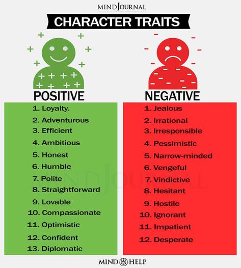 Character Traits Check more at https://ekpics.com/76931-character-traits Character Traits For Kids, Character Personality Traits, Character Traits List, Negative Personality Traits, What Is Character, Big Five Personality Traits, Character Trait Worksheets, Good Character Traits, Positive Personality Traits