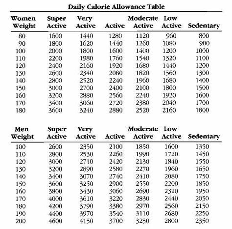 Soda Calorie Chart | Great Nutrition for an Average Teen: Determining Daily Caloric Intake: Calorie Chart, Calories Per Day, Lose 30 Pounds, Couch Potato, Calorie Intake, I Work Out, Detox Diet, 4 Hours, Healthier You