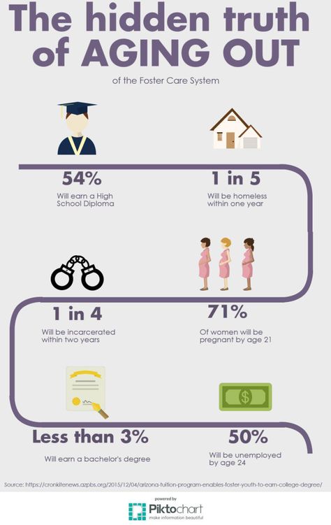 Aging out of the foster care system- Child Crisis Arizona Foster Care Case Manager, Foster Care Social Worker, Foster Care Aesthetic, Foster Care Statistics, Foster Care Bedroom, Baby Infographic, Foster Kid, Nonprofit Startup, Foster Kids