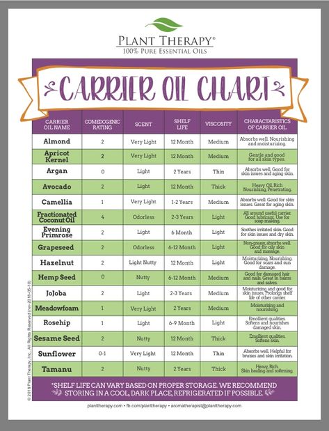 Carrier Oil Chart Massage Oil Blends, Essential Oil Usage, Essential Oil Carrier Oils, Essential Oils Guide, Diy Essentials, Essential Oil Blends Recipes, Plant Therapy, Carrier Oil, Aromatherapy Oils