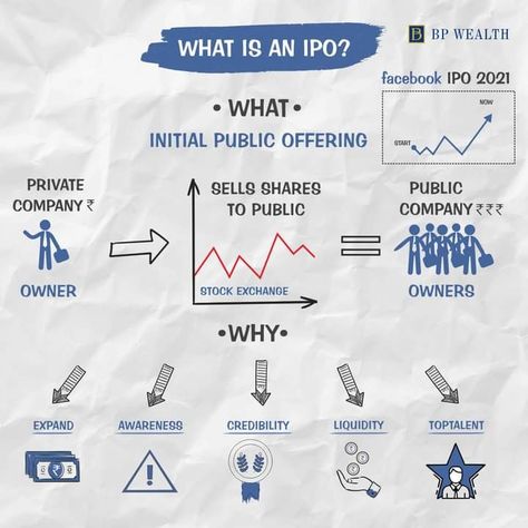 IPO means Initial Public Offering. It is a process by which a privately held company becomes a publicly-traded company by offering its shares to the public for the first time. A private company that has a handful of shareholders shares the ownership by going public by trading its shares. Through the IPO, the company gets its name listed on the stock exchange. Initial Public Offering, Private Company, Name List, Stock Exchange, Meant To Be, How To Become